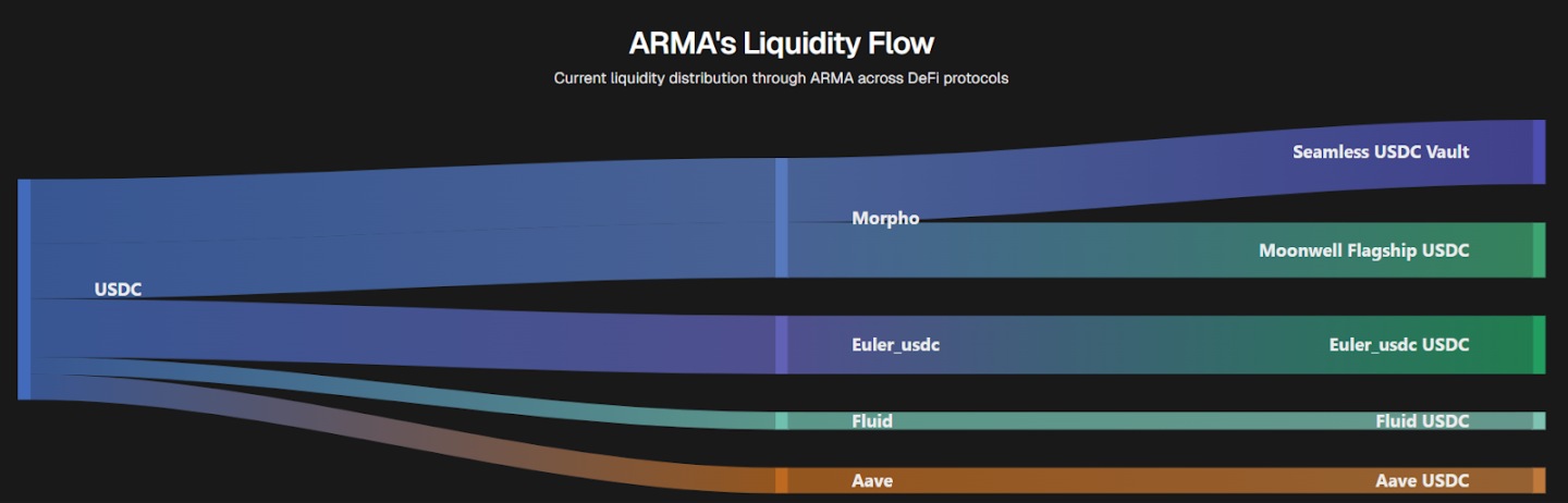 AgentFi到XenoFi,穩定幣收益的新範式