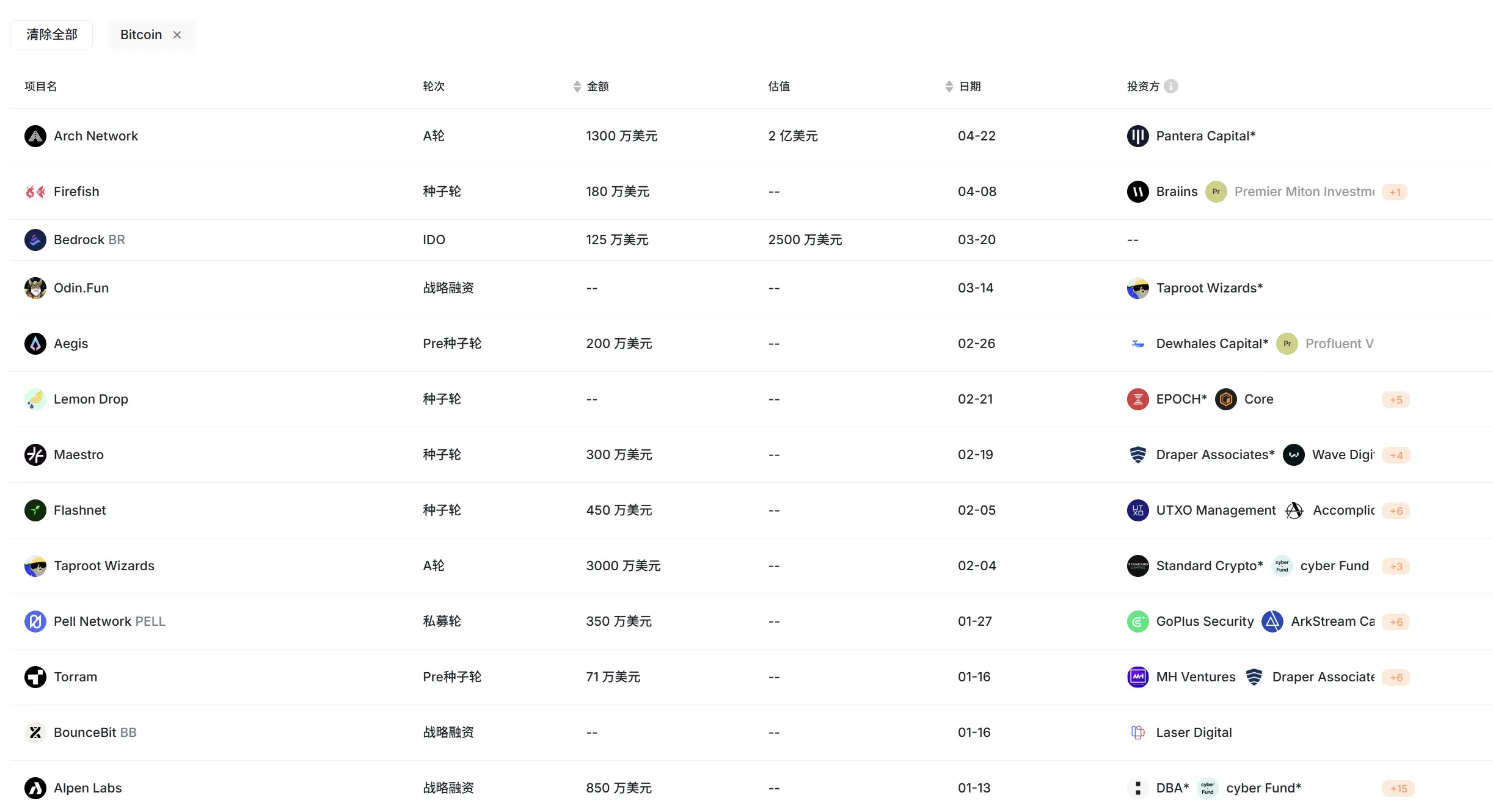虎頭蛇尾,細數比特幣生態的「七宗罪」