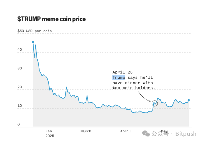 特朗普加密晚宴：人均花費超百萬美元，七成參與者竟不是美國人？
