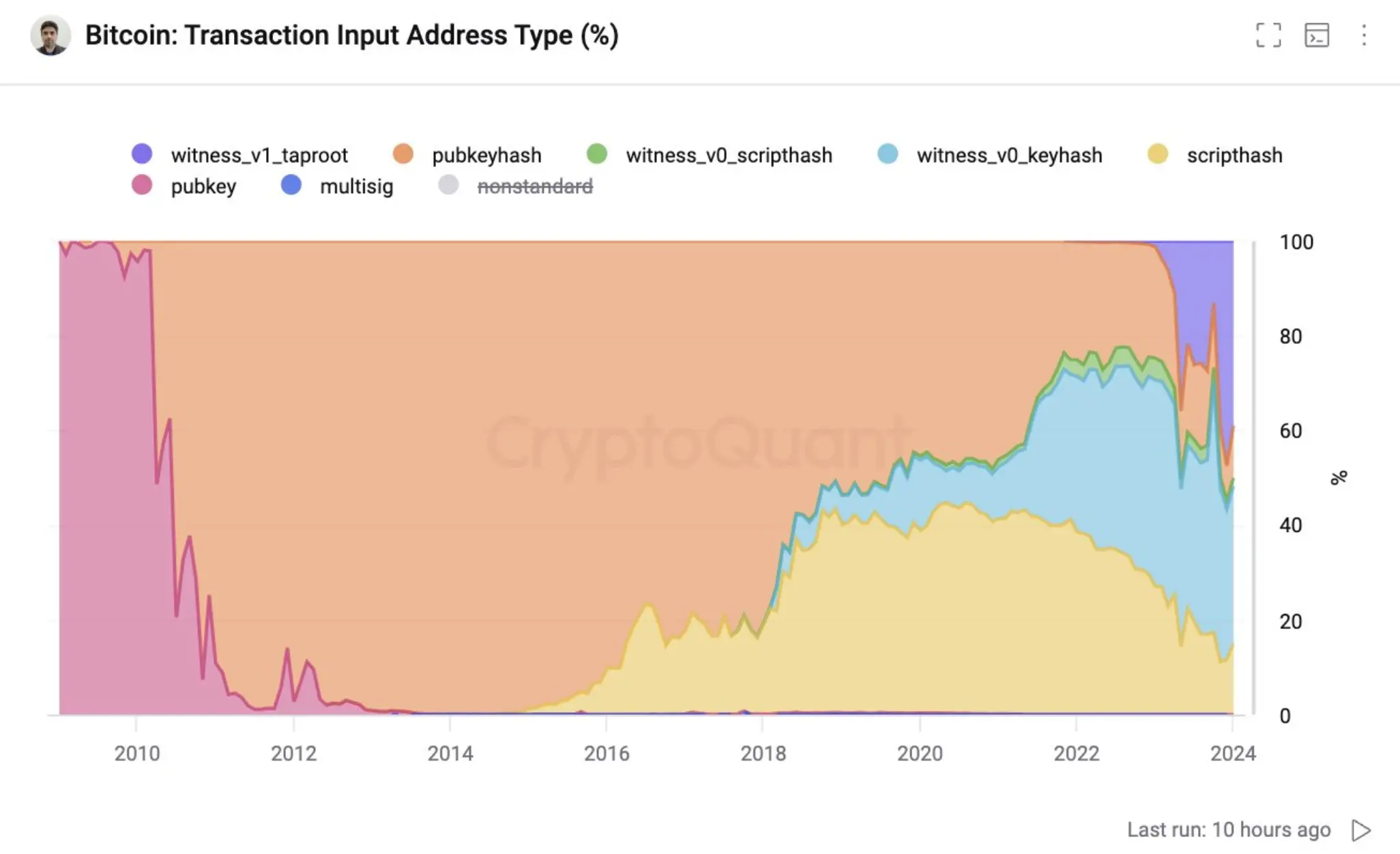 虎頭蛇尾,細數比特幣生態的「七宗罪」