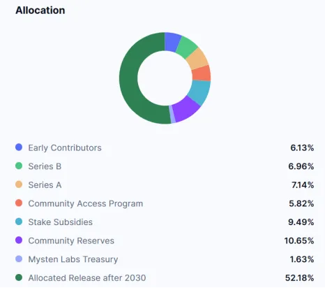 以Sui鏈為例,探尋公鏈突破合規與發展悖論的新路徑