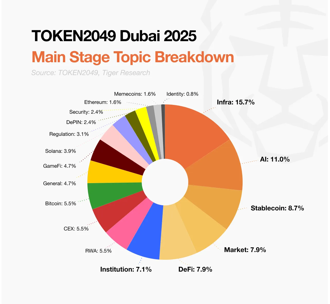 迪拜 TOKEN2049 回顧:聚光燈之外的深層變化與洞見