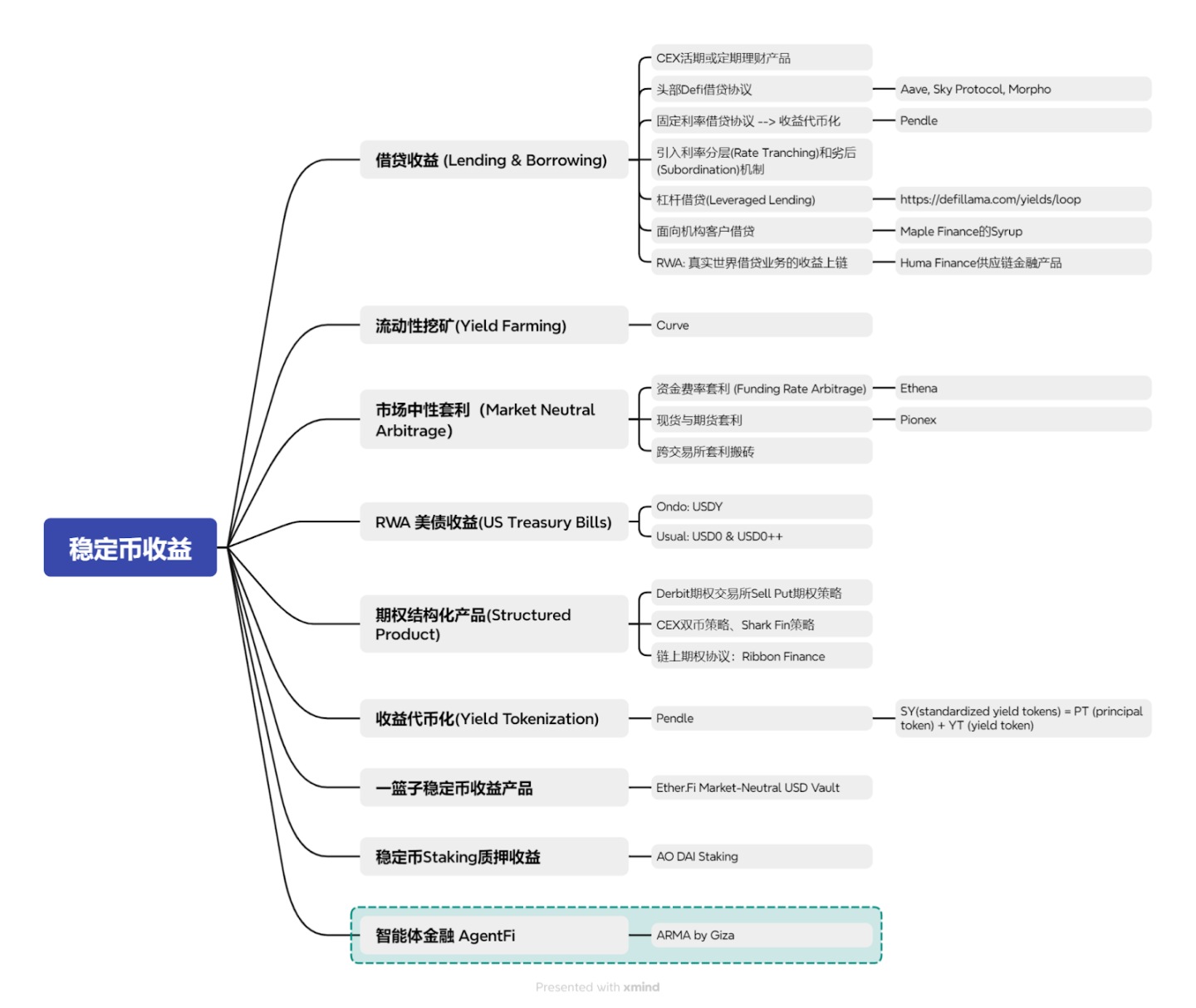 AgentFi到XenoFi,穩定幣收益的新範式