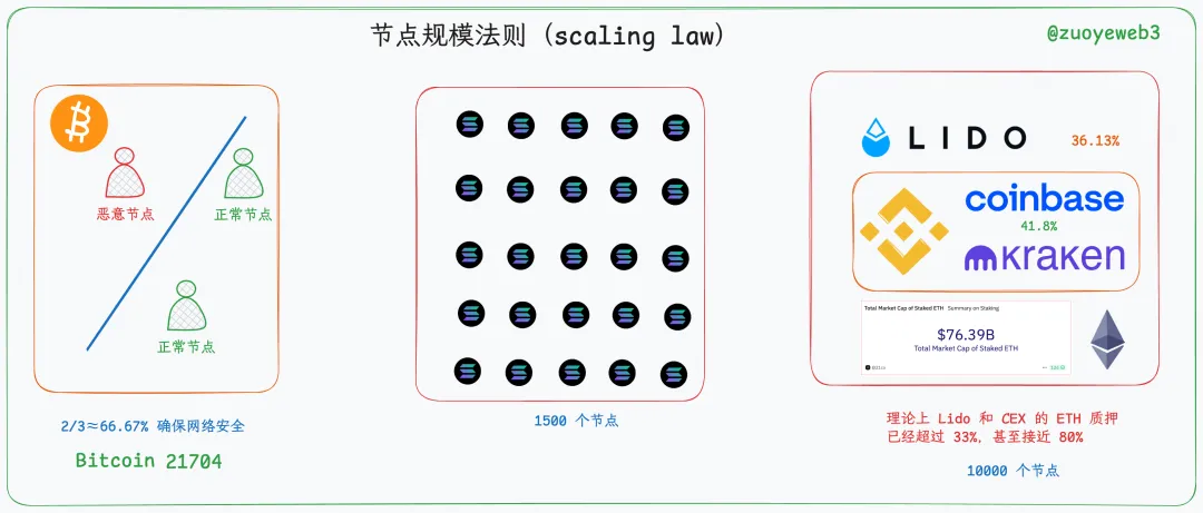 以太坊退守L1，Solana加速共識