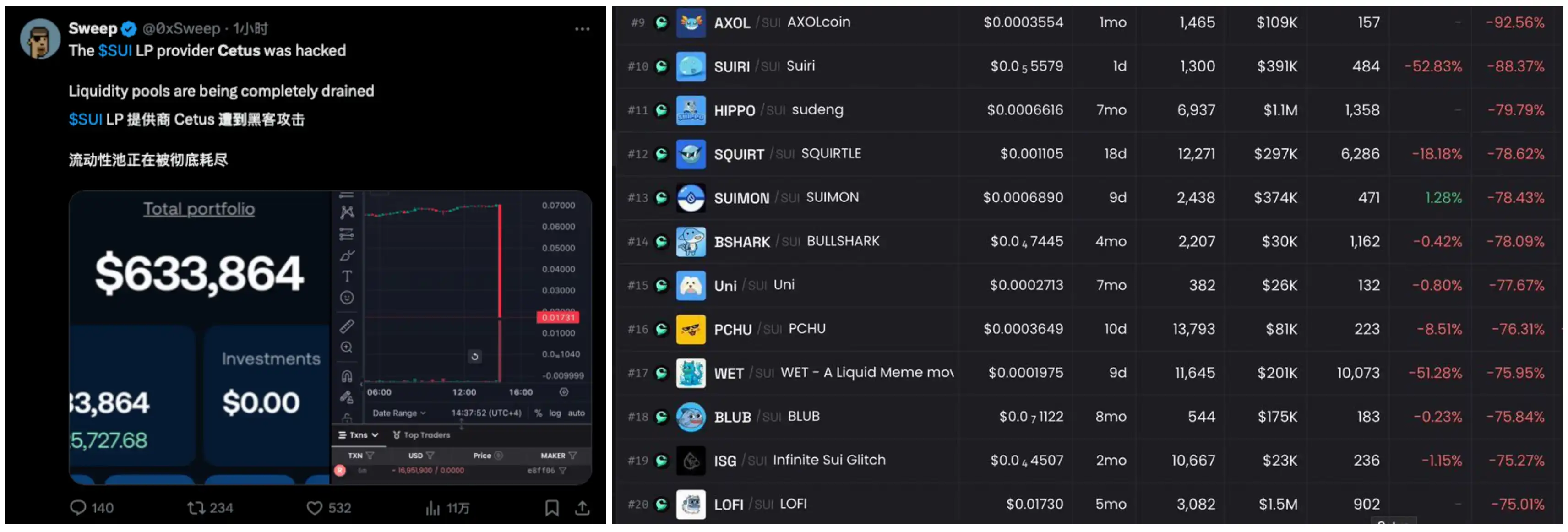 2.6億美元驚天漏洞:Sui生態龍頭DEX遭預言機攻擊,官方「凍結交易」陷中心化爭議