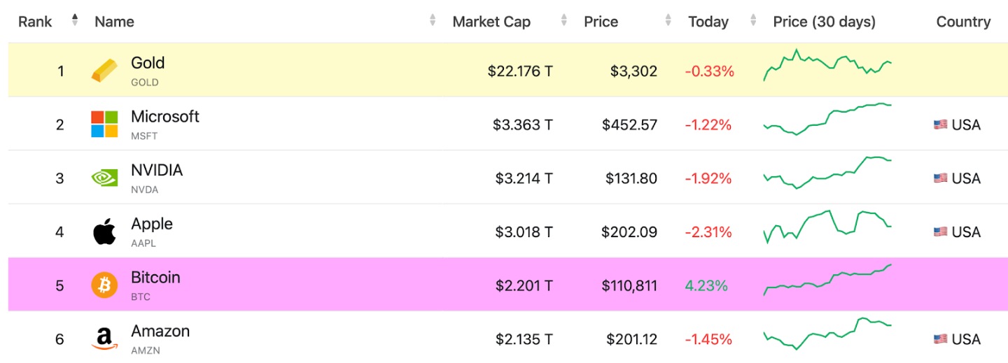 從兩份披薩到萬億美元共識:比特幣的15年價值啓蒙之路