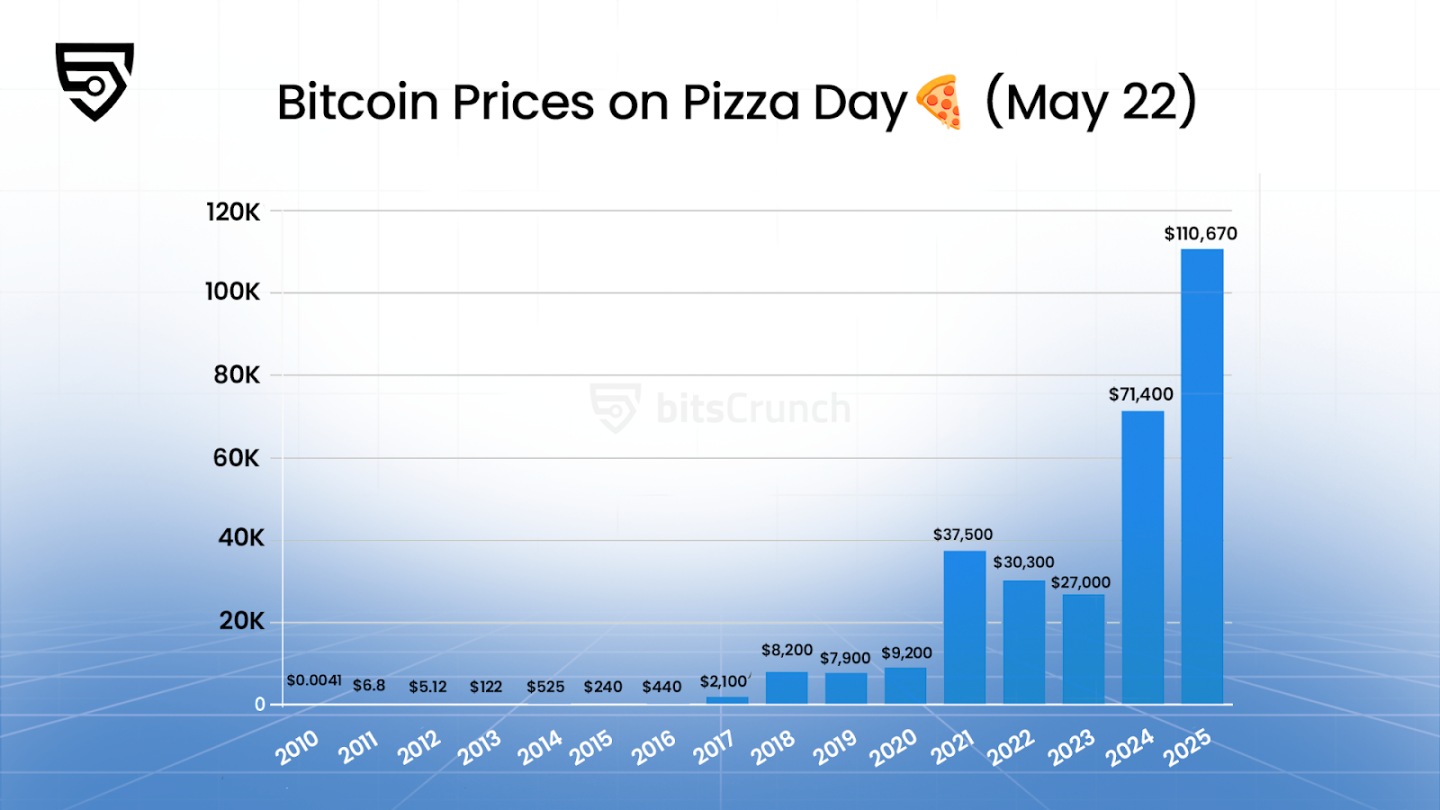 從兩份披薩到萬億美元共識:比特幣的15年價值啓蒙之路