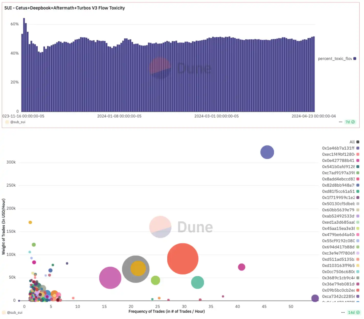 2.6億美元驚天漏洞:Sui生態龍頭DEX遭預言機攻擊,官方「凍結交易」陷中心化爭議