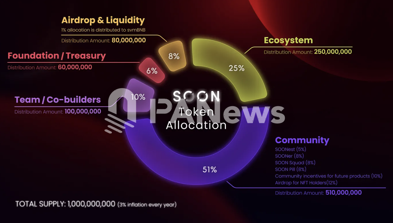 SOON發佈新版代幣經濟模型,Simpfor.fun V2交易平台上綫