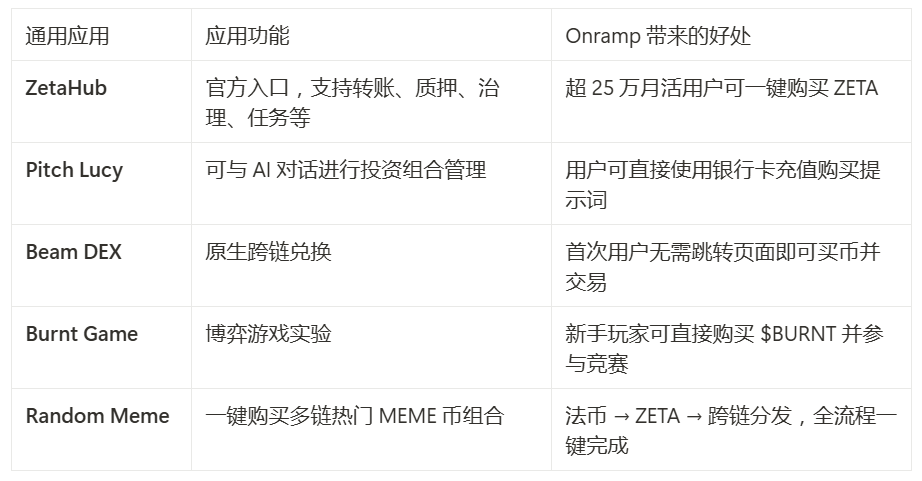 法幣直達通用鏈 ：Coinbase Onramp正式上綫ZetaChain生態