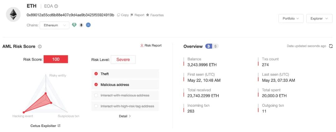 慢霧：Cetus被盜2.3億美元，解析攻擊手法及資金轉移情況
