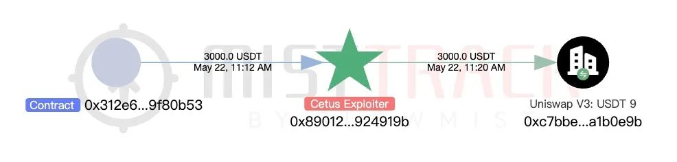 慢霧：Cetus被盜2.3億美元，解析攻擊手法及資金轉移情況