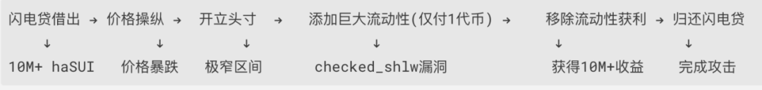 慢霧：Cetus被盜2.3億美元，解析攻擊手法及資金轉移情況