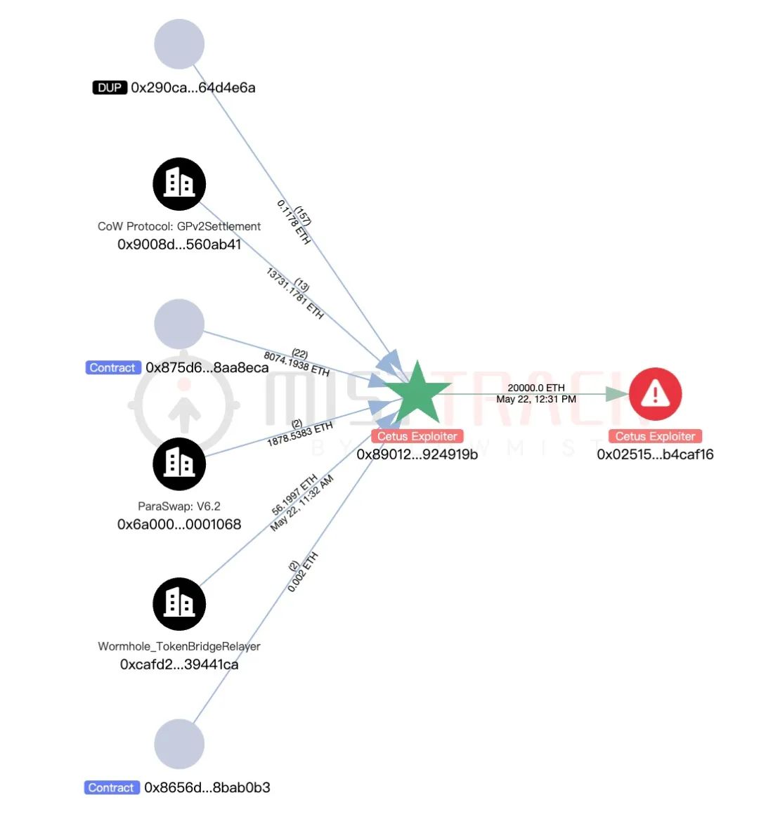 慢霧：Cetus被盜2.3億美元，解析攻擊手法及資金轉移情況