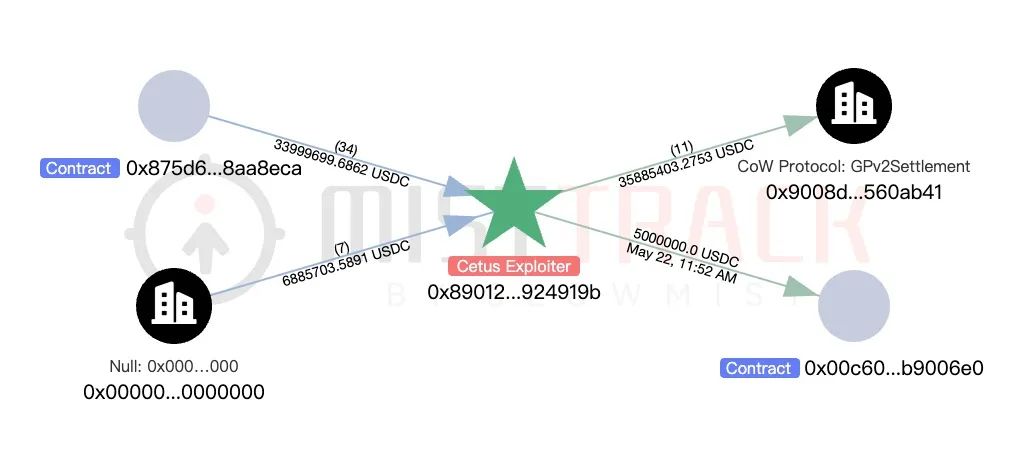 慢霧：Cetus被盜2.3億美元，解析攻擊手法及資金轉移情況