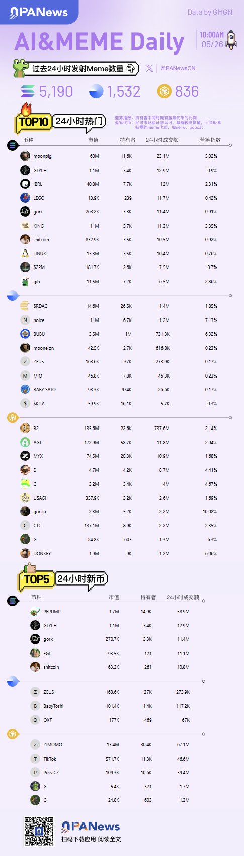 Ai&Meme日報，一圖了解過去24小時熱門Ai&Meme（2025.5.26）