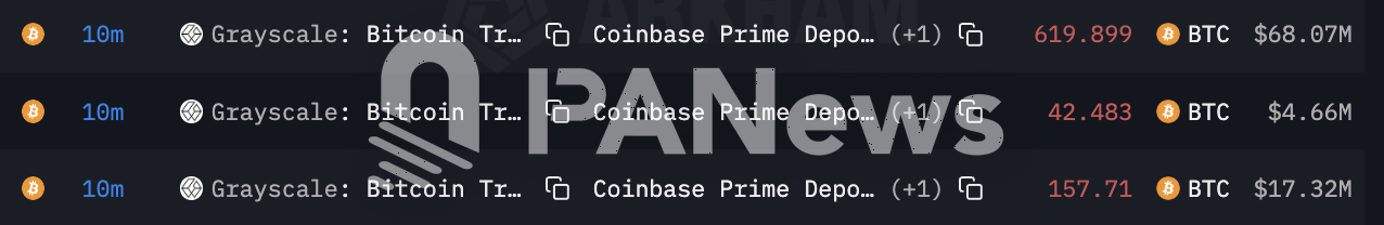 灰度轉出逾820枚BTC至Coinbase,價值超9000萬美元