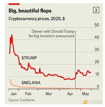 《經濟學人》封面文章：當加密貨幣遇到華盛頓沼澤