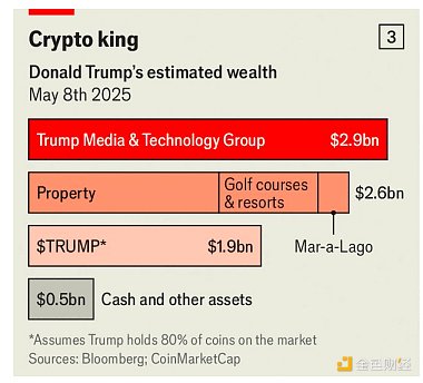 《經濟學人》封面文章：當加密貨幣遇到華盛頓沼澤