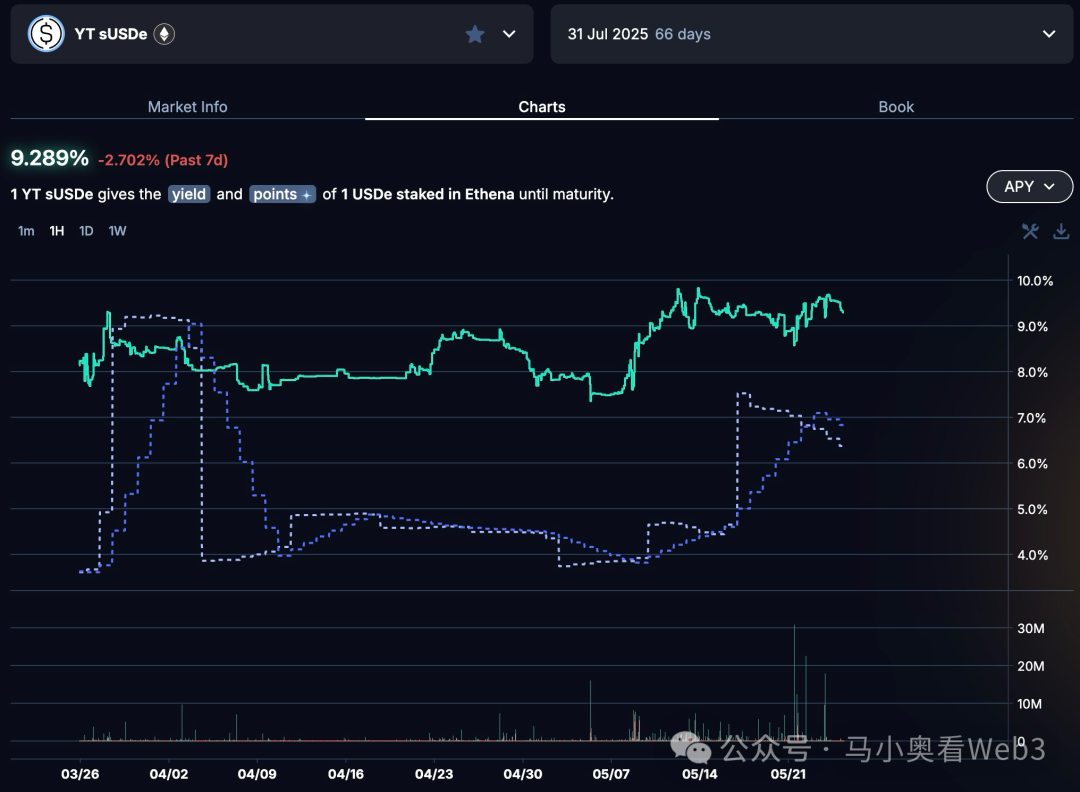 年化393%,深入剖析Pendle YT槓桿積分策略的真實收益率與風險