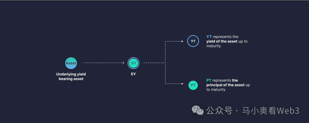 年化393%,深入剖析Pendle YT槓桿積分策略的真實收益率與風險