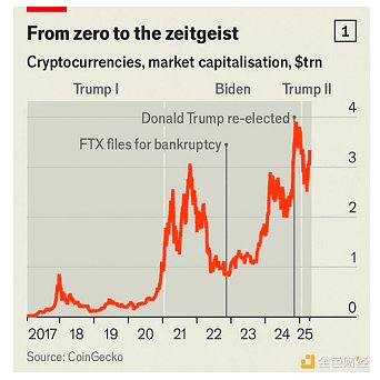 《經濟學人》封面文章：當加密貨幣遇到華盛頓沼澤