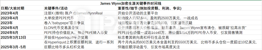合約巨鯨James Wynn：從貧民窟到加密大玩家，12億美元的瘋狂賭局