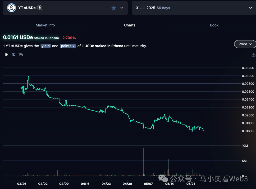 年化393%,深入剖析Pendle YT槓桿積分策略的真實收益率與風險
