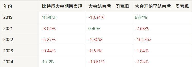 比特幣2025大會前瞻：重量級嘉賓及演講主題