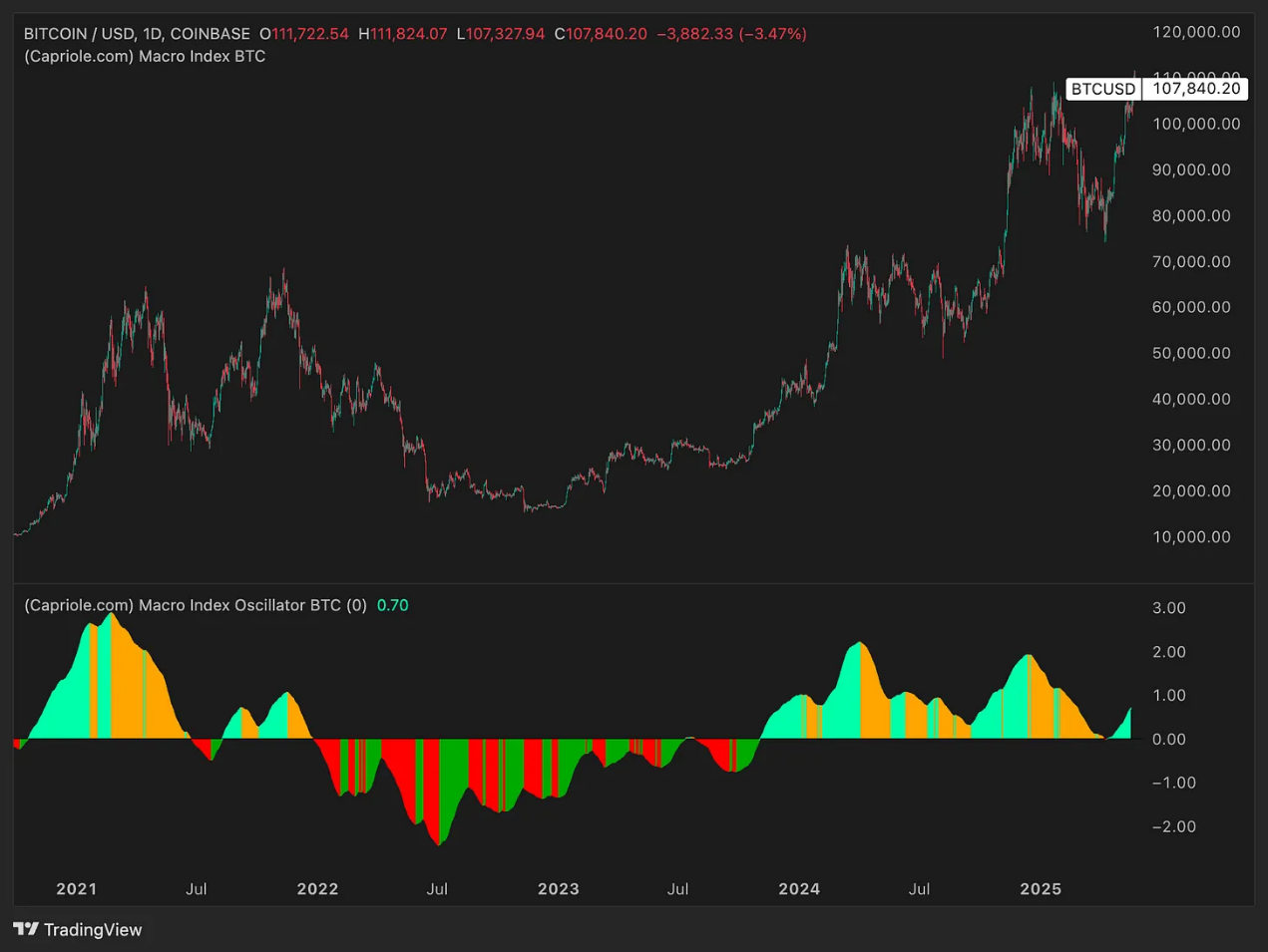 六大指標解讀：今年年底比特幣的價格將達多少？