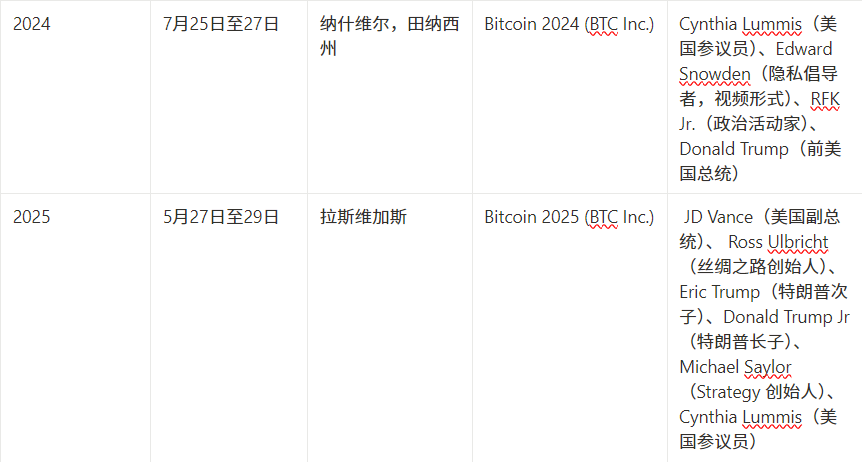 比特幣2025大會前瞻：重量級嘉賓及演講主題