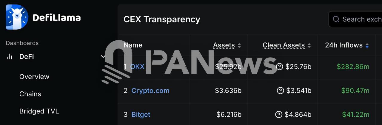 數據:24小時資金淨流入排名前三的 CEX 為 OKX、Crypto.com、Bitget