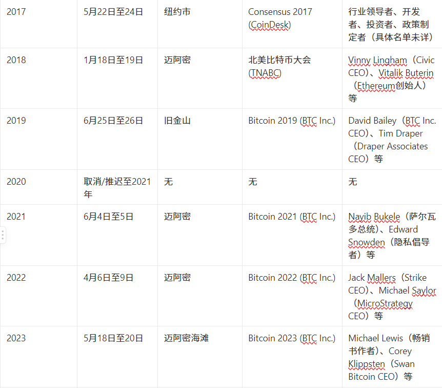 比特幣2025大會前瞻：重量級嘉賓及演講主題