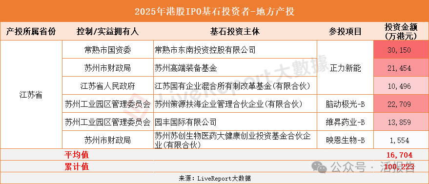 2025年基石投资同比增长2.5倍,投资热情高涨,知名基金及机构加速入场!
