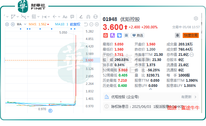2.1億賣了控制權！優矩控股股價一度瘋漲逾320%