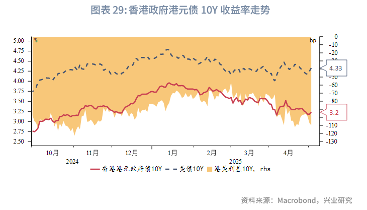 東南亞研究丨港匯觸及強方保證，香港金管局買入美元規模創紀錄——香港金融市場周報（20250428-0502）