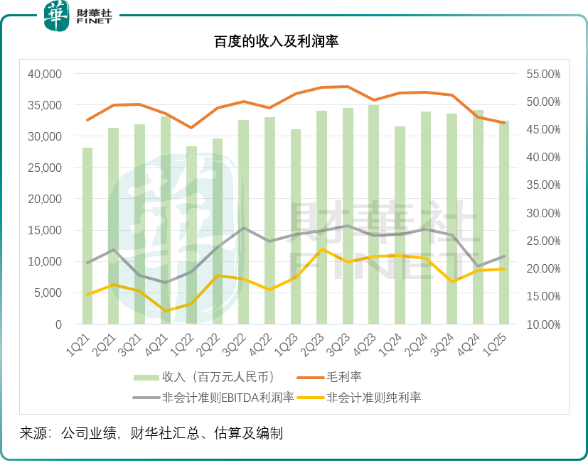 AI突進、股價下滑，百度的發展悖論原創