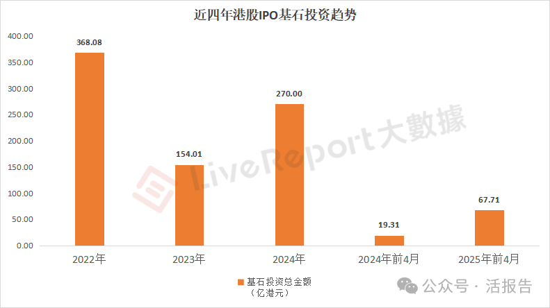 2025年基石投资同比增长2.5倍,投资热情高涨,知名基金及机构加速入场!