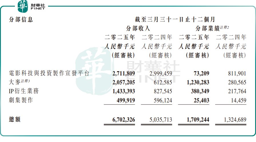【窺業績】績後股價飙漲近30%！阿里影業值得高看？原創