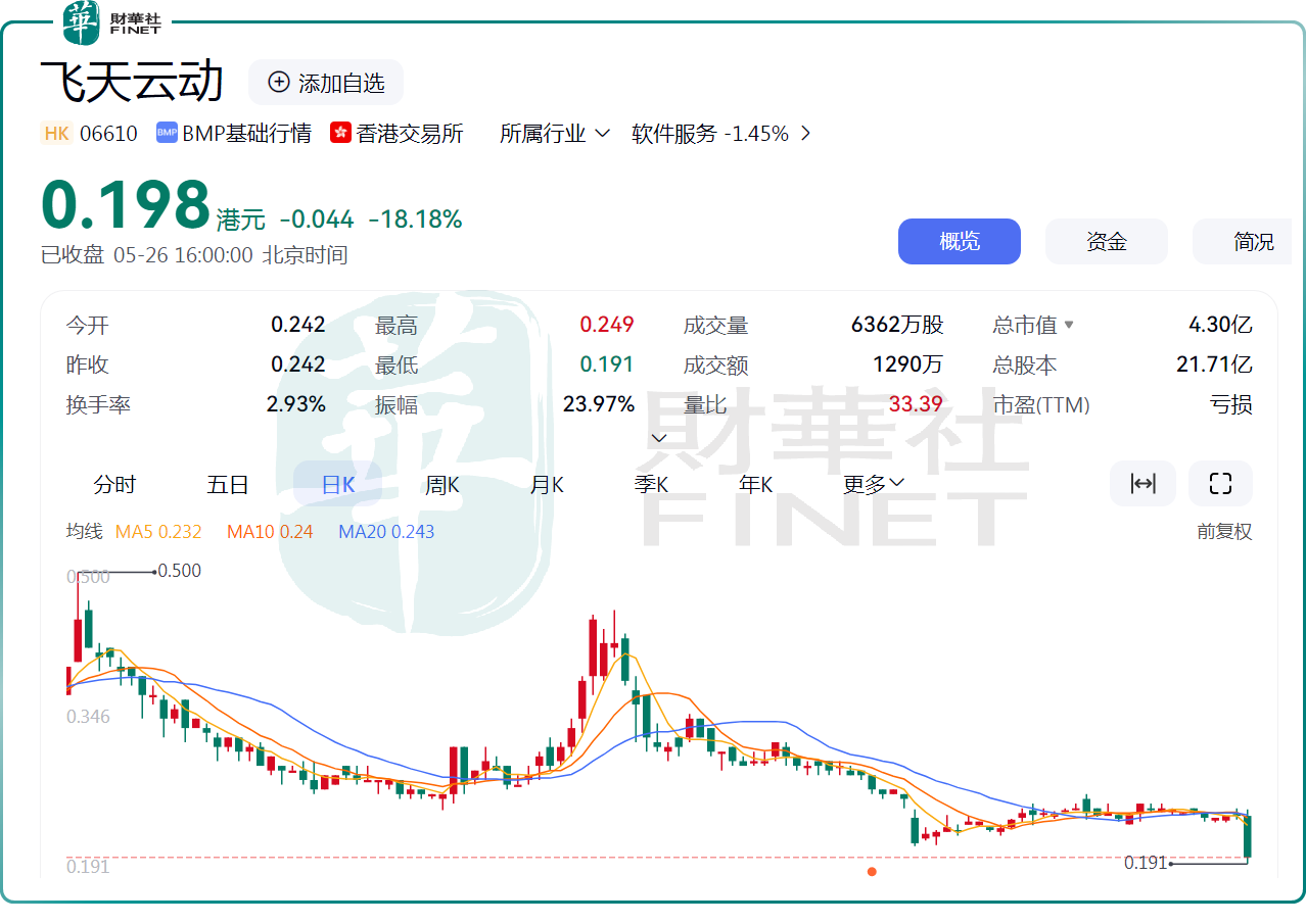 曾號稱「元宇宙第一股」，這家公司重挫逾18%創新低！原創