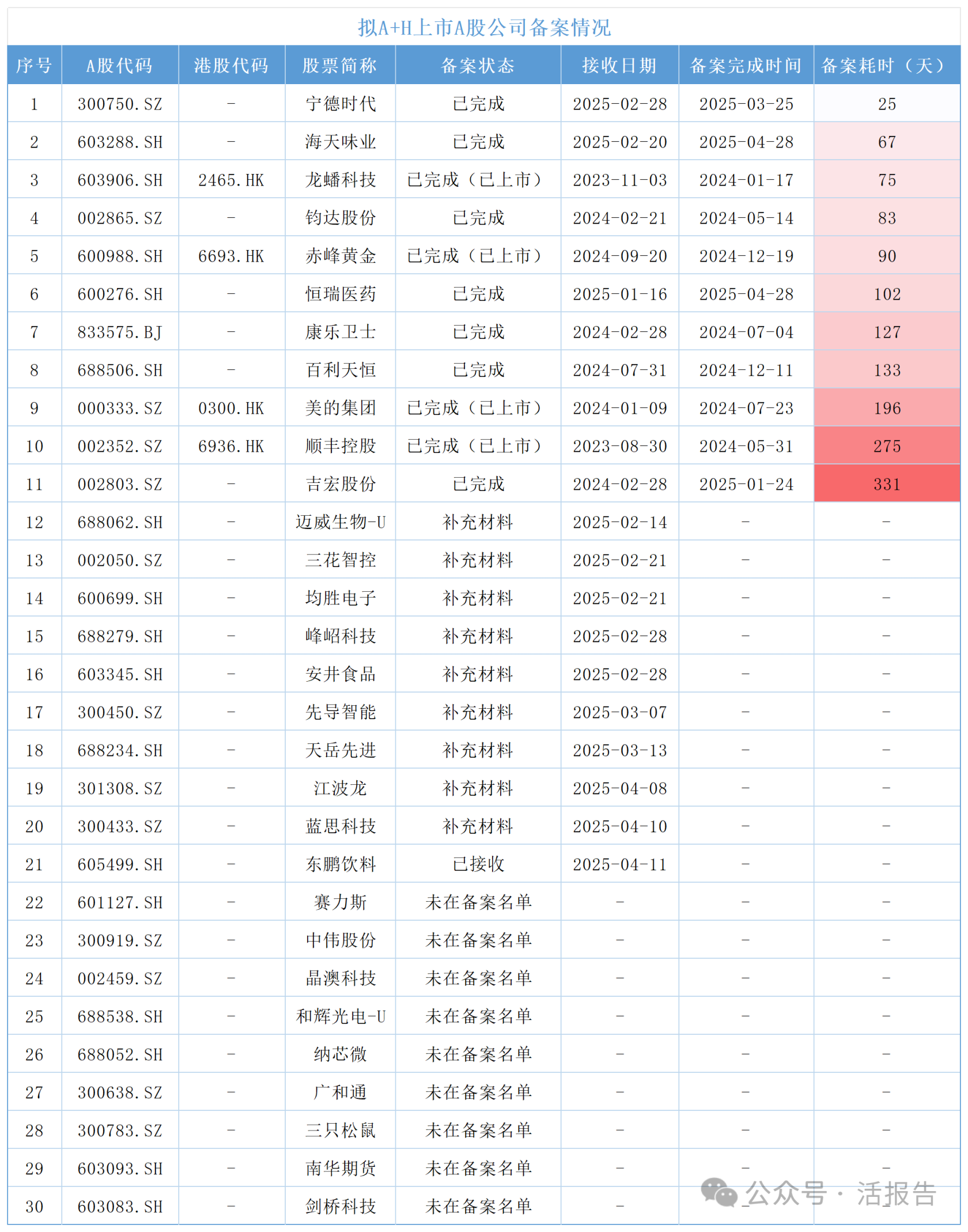 海天味業通過備案，A+H公司備案平均用時137天，負面清單成問詢重點