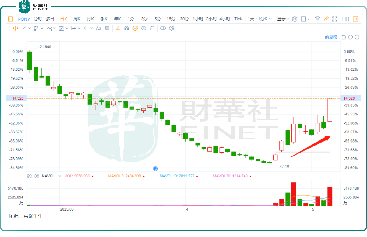 雙雙宣佈好消息！文遠知行大漲32%，小馬智行飙升48%原創