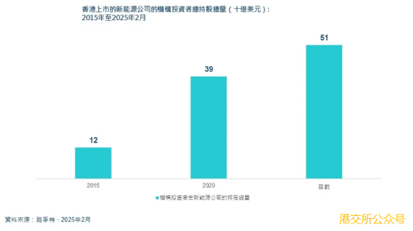 港交所徐經緯：五大原因支撐香港資本市場新能源生態圈蓬勃發展