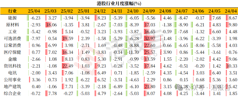 港股市場前4月：港股通淨買入超6000億，完美抵禦了關稅衝擊！