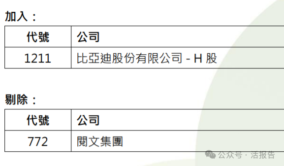 季檢結果出爐：比亞迪納入恒生科技，蜜雪、古茗、佈魯可預計6月9日進港股通