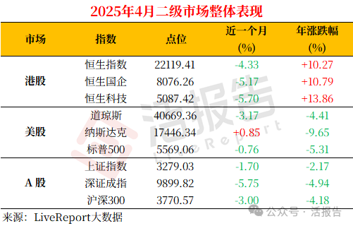 港股市場前4月：港股通淨買入超6000億，完美抵禦了關稅衝擊！