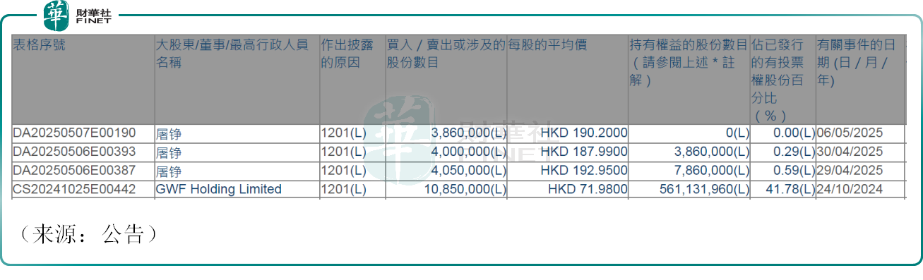 遭股東清倉式減持,泡泡瑪特股價一度跌超4%!原創