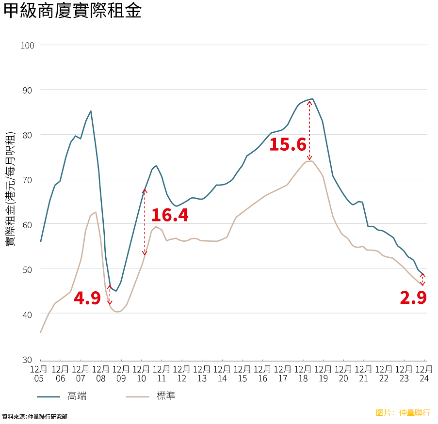 【大行報告】仲量聯行：香港未來兩年缺保養高齡商廈價值料跌達兩成