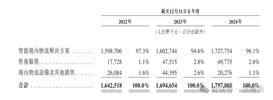 諾力股份分拆的「中鼎智能」首次遞表,年收入近18億,智能場内物流增長遇瓶頸