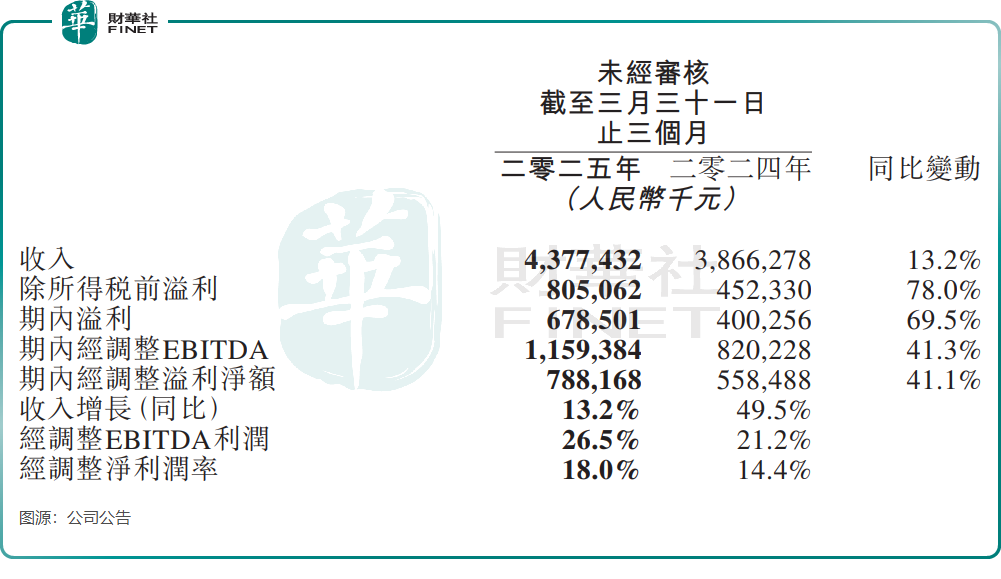 股價一度破新高，同程旅行又行了？原創